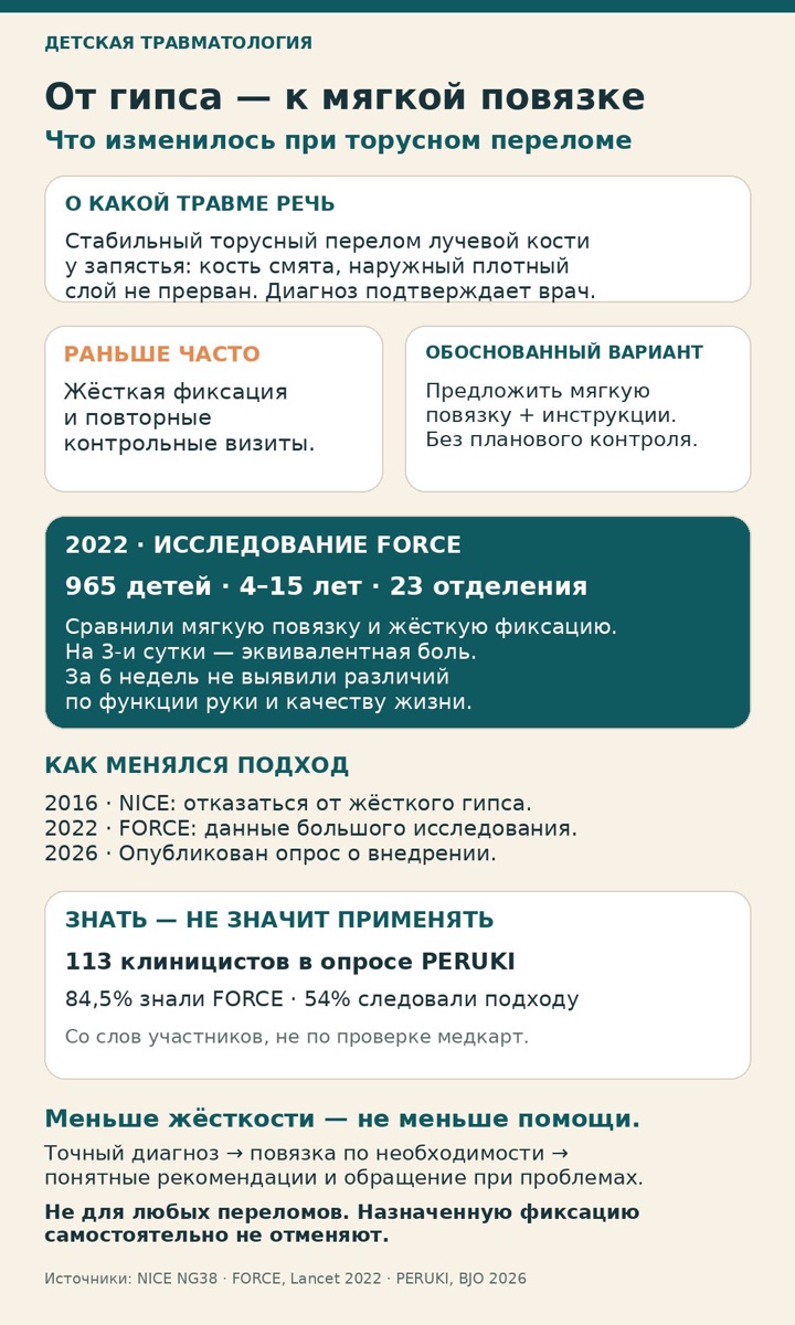 Торусный перелом у ребёнка: всегда ли нужен гипс? — иллюстрация к материалу